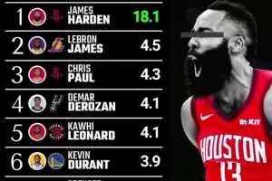 一張圖足以證明含金量！18/19賽季單打得分排名，火箭登斷檔領(lǐng)先