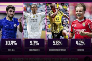 世俱杯奪冠概率：巴黎20.6%居首，曼城20.4%，皇馬第6