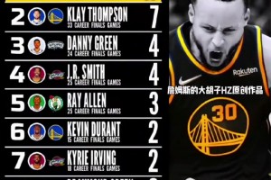 都是勇士！NBA總決賽歷史上單場投進(jìn)5次三分次數(shù)排名