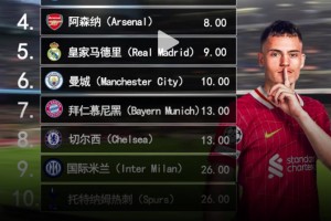 歐冠奪冠賠率前十：利物浦巴薩最被看好，巴黎2、槍手4、皇馬5